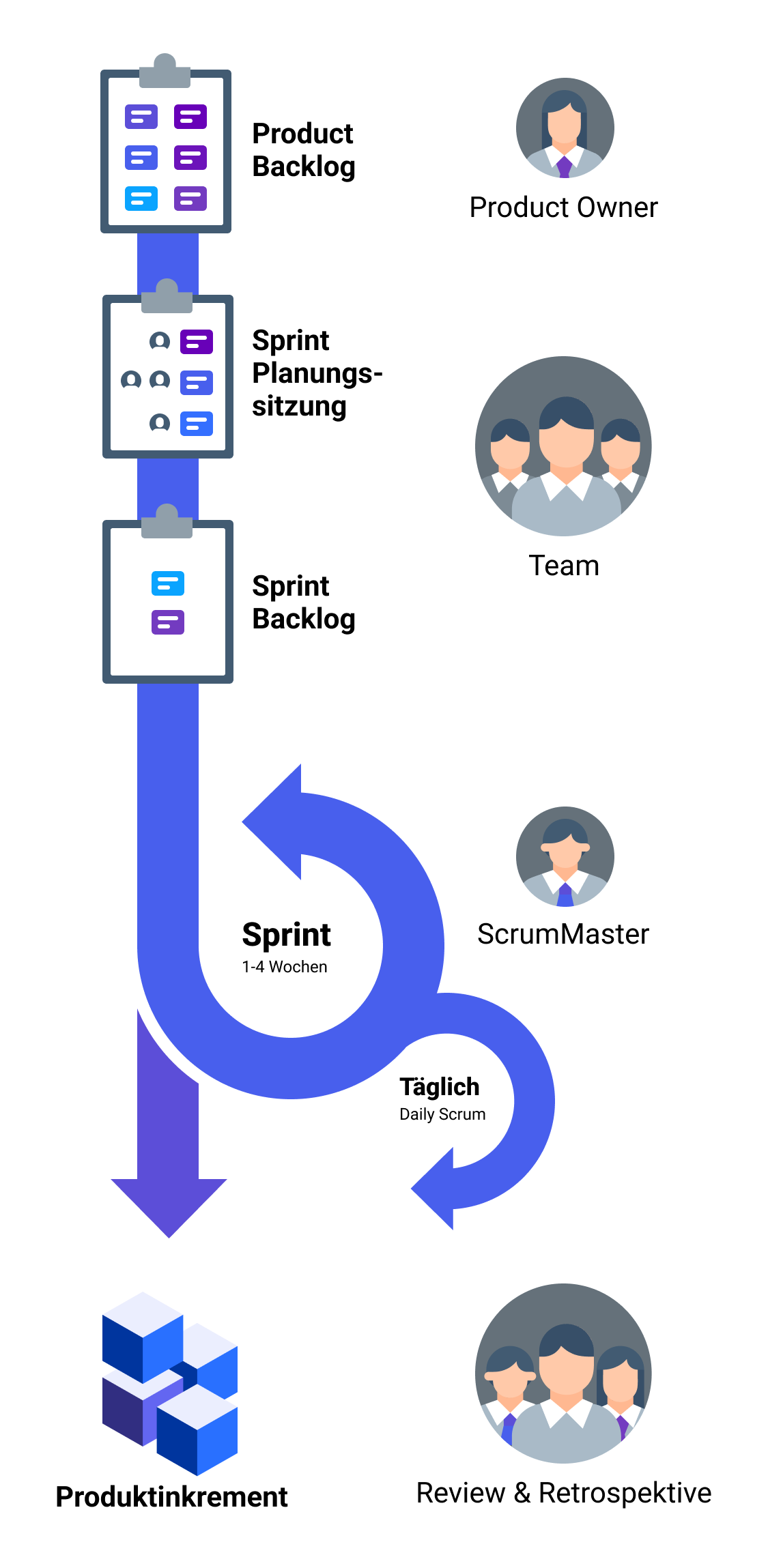 projektmanagement